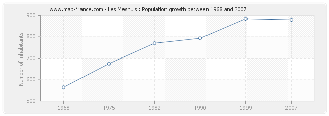 Population Les Mesnuls